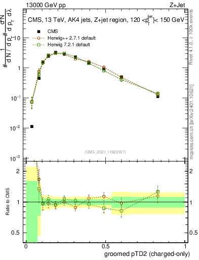 Plot of j.ptd2.gc in 13000 GeV pp collisions