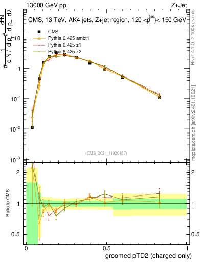 Plot of j.ptd2.gc in 13000 GeV pp collisions