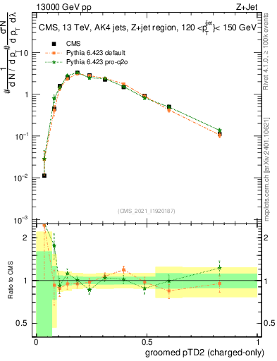 Plot of j.ptd2.gc in 13000 GeV pp collisions