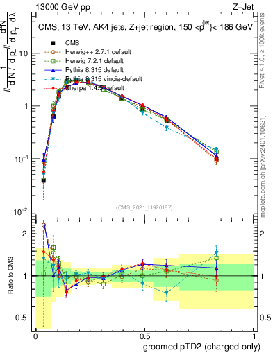 Plot of j.ptd2.gc in 13000 GeV pp collisions