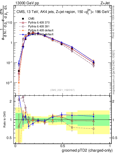 Plot of j.ptd2.gc in 13000 GeV pp collisions