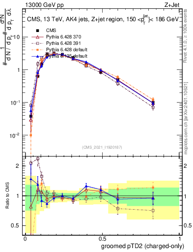 Plot of j.ptd2.gc in 13000 GeV pp collisions