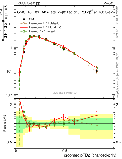 Plot of j.ptd2.gc in 13000 GeV pp collisions