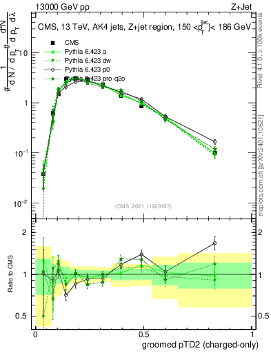 Plot of j.ptd2.gc in 13000 GeV pp collisions