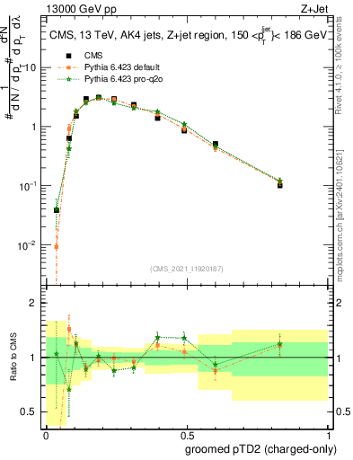 Plot of j.ptd2.gc in 13000 GeV pp collisions