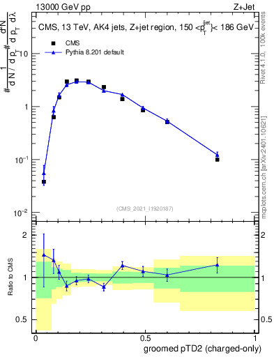 Plot of j.ptd2.gc in 13000 GeV pp collisions