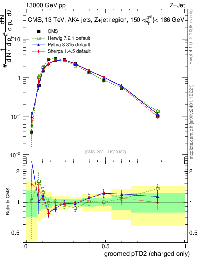 Plot of j.ptd2.gc in 13000 GeV pp collisions