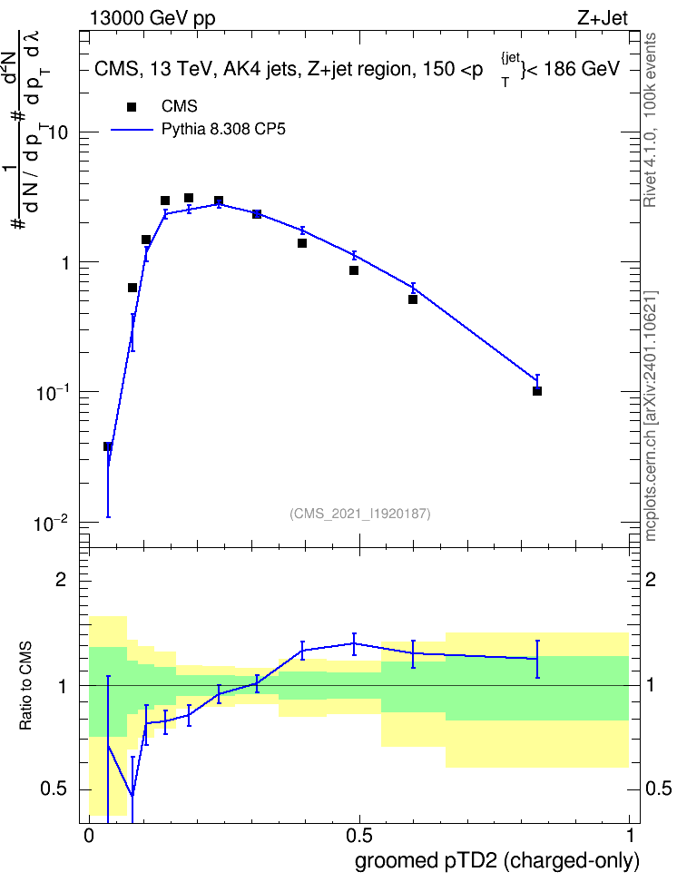 Plot of j.ptd2.gc in 13000 GeV pp collisions
