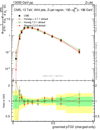 Plot of j.ptd2.gc in 13000 GeV pp collisions