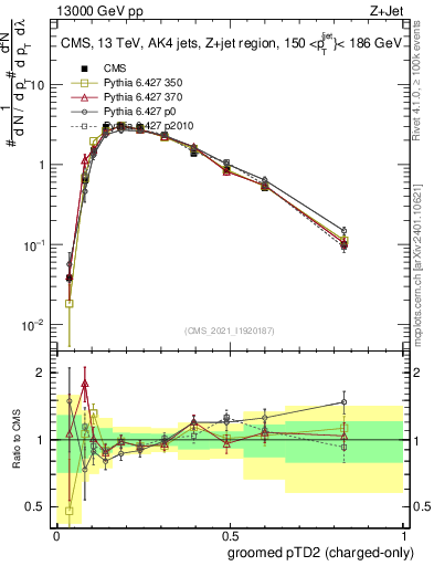 Plot of j.ptd2.gc in 13000 GeV pp collisions