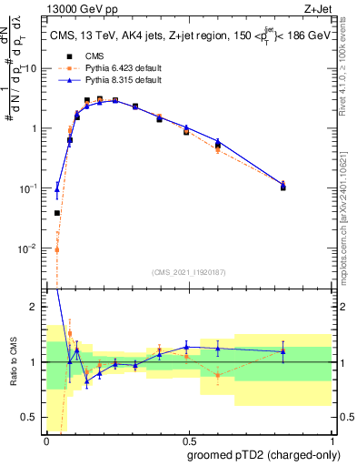 Plot of j.ptd2.gc in 13000 GeV pp collisions