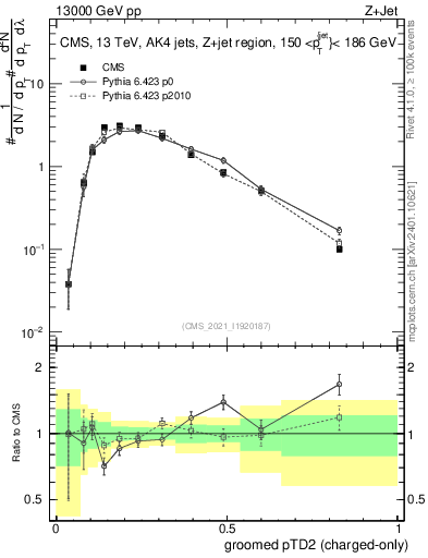 Plot of j.ptd2.gc in 13000 GeV pp collisions