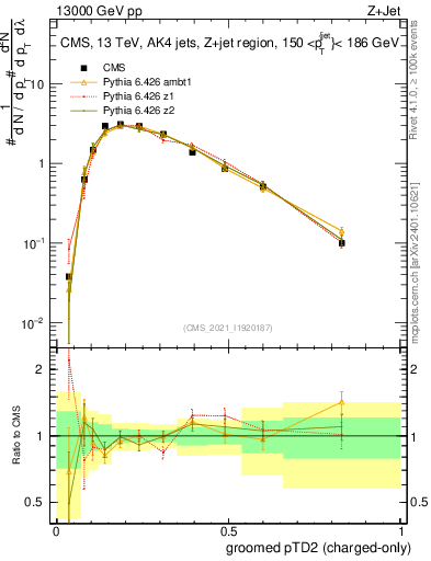 Plot of j.ptd2.gc in 13000 GeV pp collisions