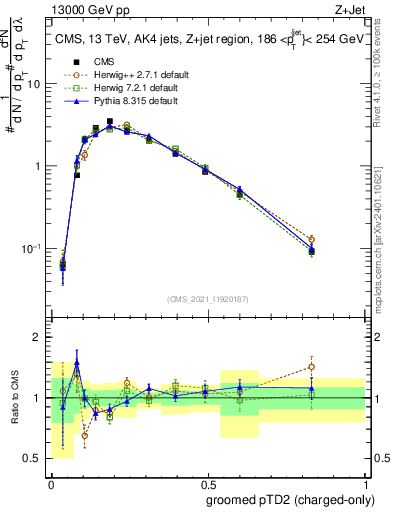 Plot of j.ptd2.gc in 13000 GeV pp collisions