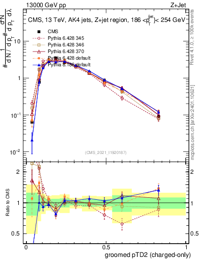 Plot of j.ptd2.gc in 13000 GeV pp collisions