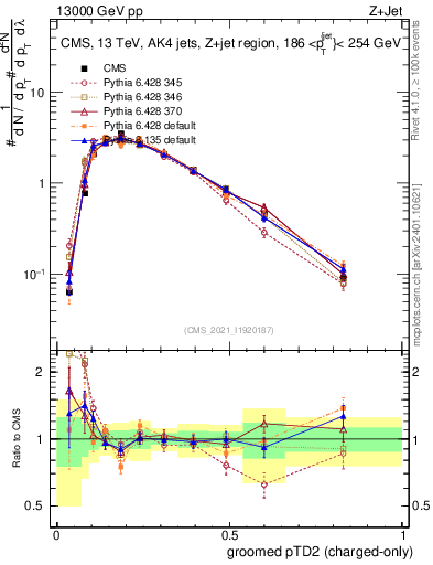 Plot of j.ptd2.gc in 13000 GeV pp collisions
