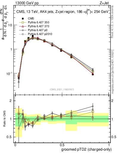 Plot of j.ptd2.gc in 13000 GeV pp collisions
