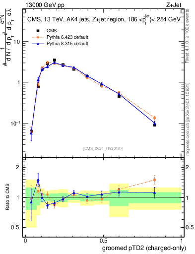 Plot of j.ptd2.gc in 13000 GeV pp collisions
