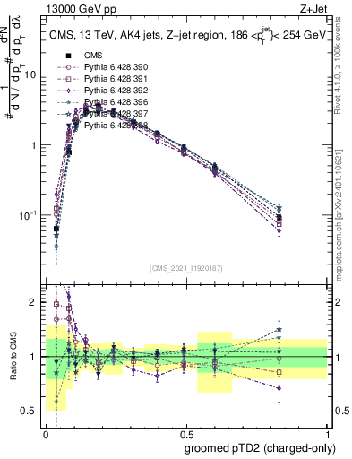 Plot of j.ptd2.gc in 13000 GeV pp collisions