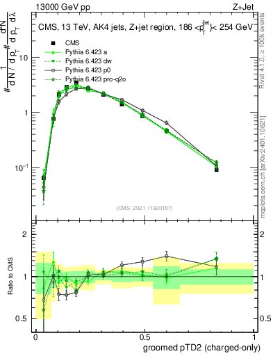 Plot of j.ptd2.gc in 13000 GeV pp collisions
