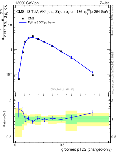 Plot of j.ptd2.gc in 13000 GeV pp collisions