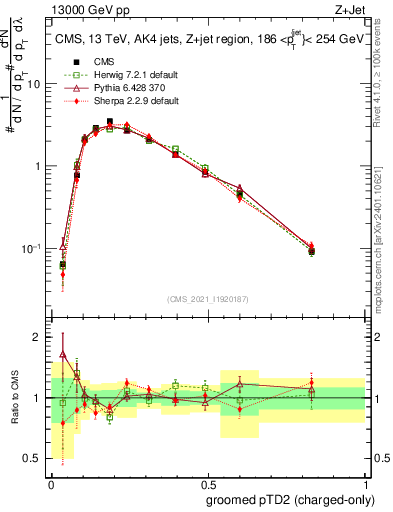 Plot of j.ptd2.gc in 13000 GeV pp collisions