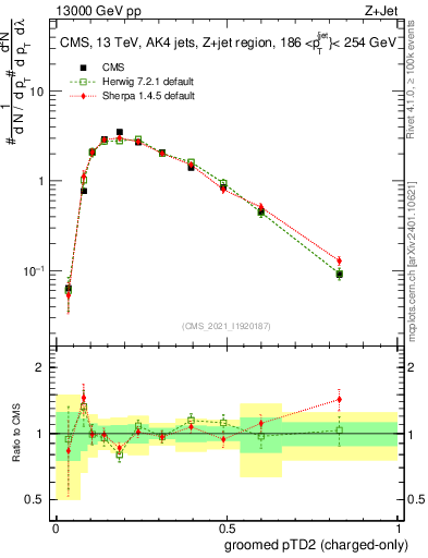 Plot of j.ptd2.gc in 13000 GeV pp collisions