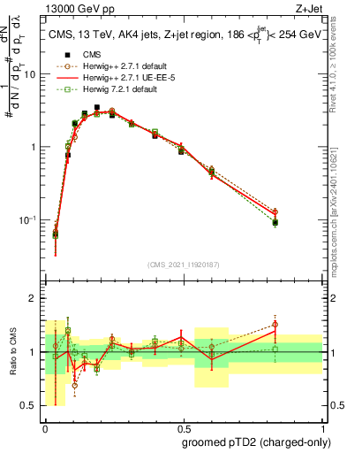 Plot of j.ptd2.gc in 13000 GeV pp collisions
