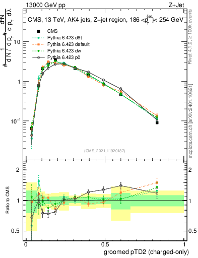 Plot of j.ptd2.gc in 13000 GeV pp collisions