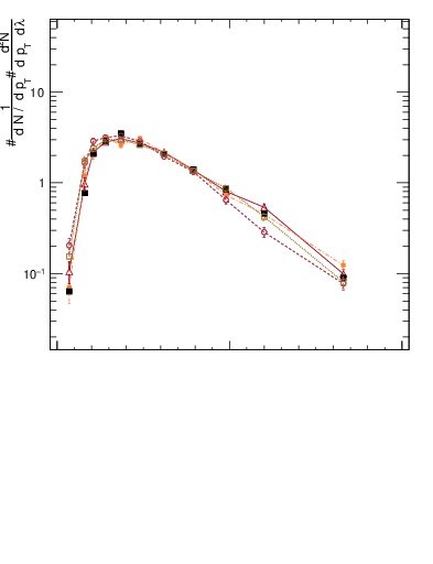 Plot of j.ptd2.gc in 13000 GeV pp collisions