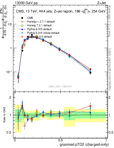 Plot of j.ptd2.gc in 13000 GeV pp collisions