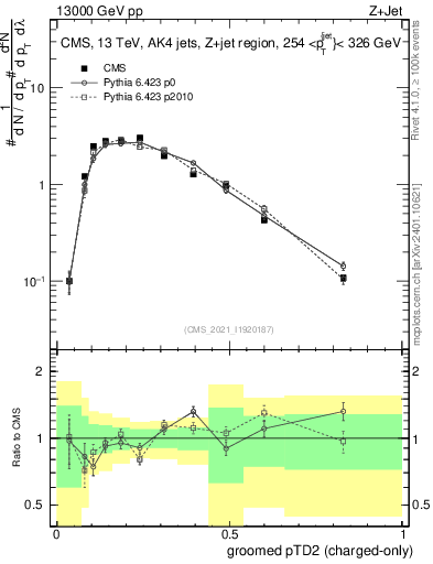 Plot of j.ptd2.gc in 13000 GeV pp collisions