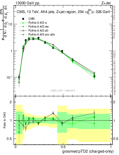 Plot of j.ptd2.gc in 13000 GeV pp collisions