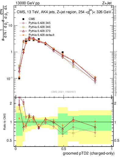 Plot of j.ptd2.gc in 13000 GeV pp collisions