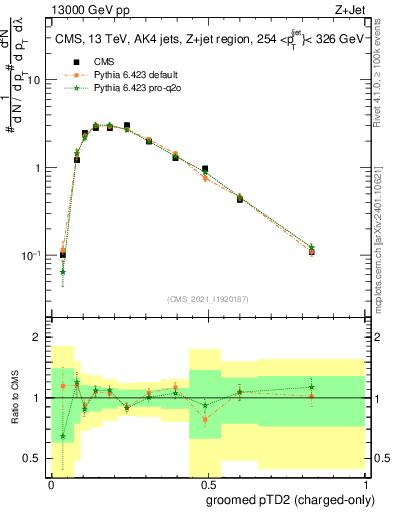Plot of j.ptd2.gc in 13000 GeV pp collisions