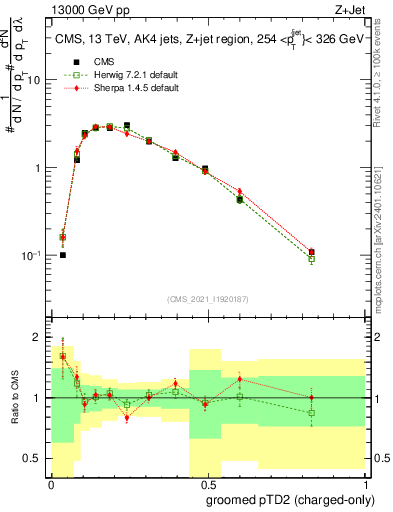 Plot of j.ptd2.gc in 13000 GeV pp collisions