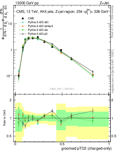 Plot of j.ptd2.gc in 13000 GeV pp collisions
