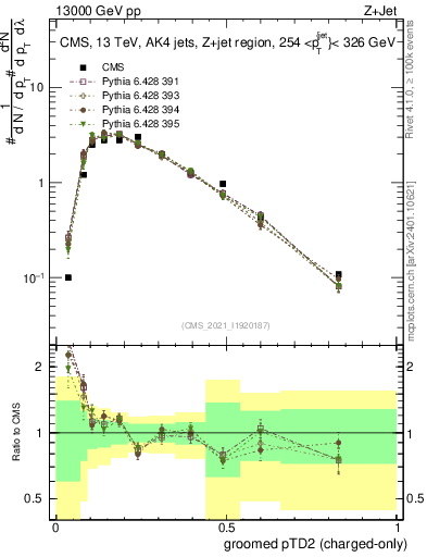 Plot of j.ptd2.gc in 13000 GeV pp collisions