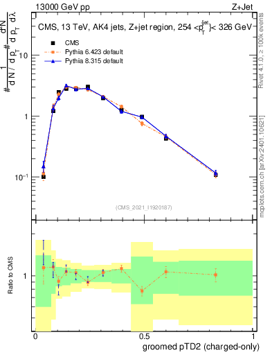 Plot of j.ptd2.gc in 13000 GeV pp collisions