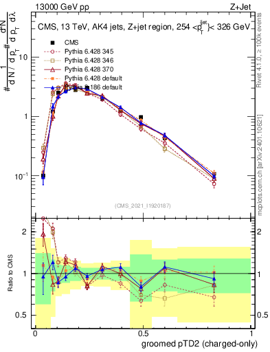 Plot of j.ptd2.gc in 13000 GeV pp collisions