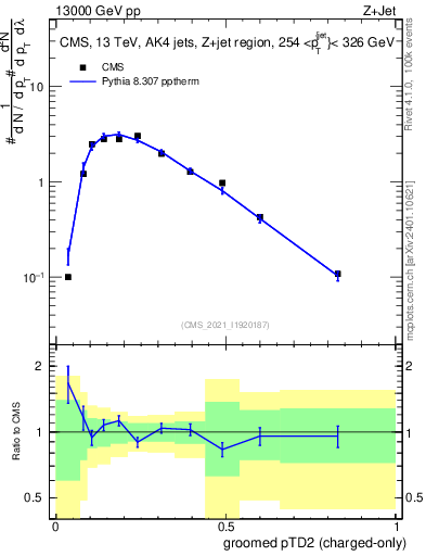 Plot of j.ptd2.gc in 13000 GeV pp collisions