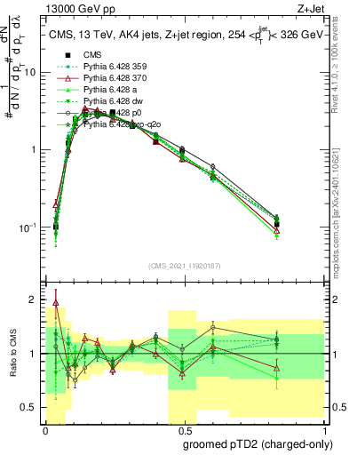 Plot of j.ptd2.gc in 13000 GeV pp collisions
