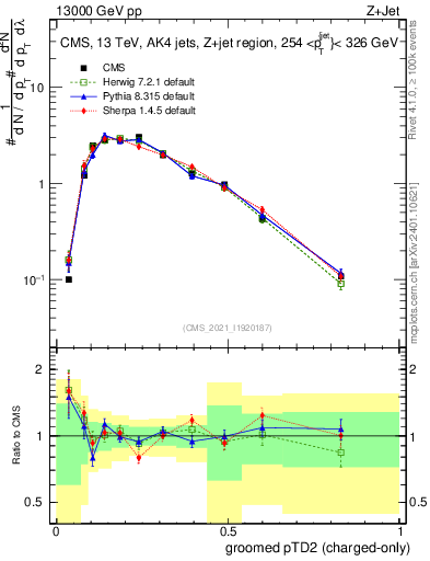 Plot of j.ptd2.gc in 13000 GeV pp collisions