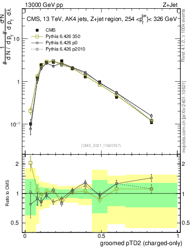 Plot of j.ptd2.gc in 13000 GeV pp collisions