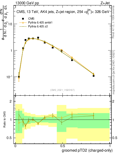 Plot of j.ptd2.gc in 13000 GeV pp collisions