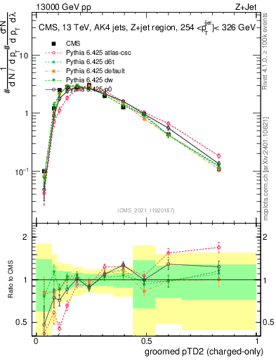 Plot of j.ptd2.gc in 13000 GeV pp collisions