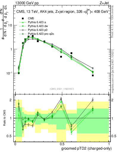 Plot of j.ptd2.gc in 13000 GeV pp collisions