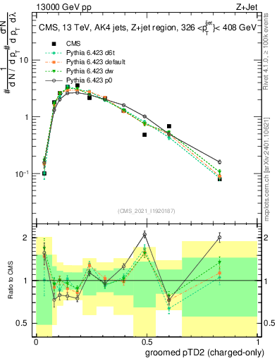 Plot of j.ptd2.gc in 13000 GeV pp collisions