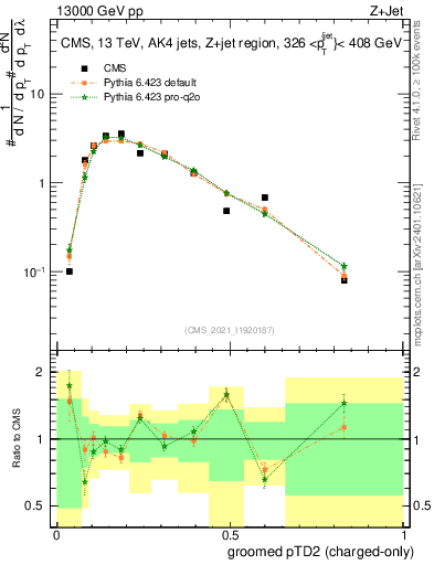 Plot of j.ptd2.gc in 13000 GeV pp collisions