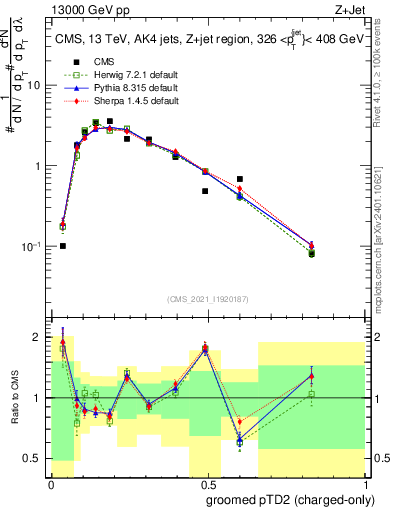 Plot of j.ptd2.gc in 13000 GeV pp collisions